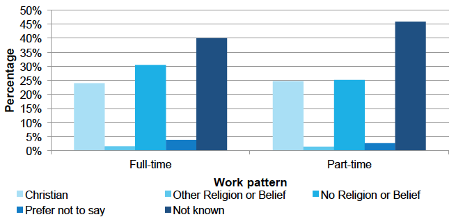 Religion/belief by work pattern, Dec 2016