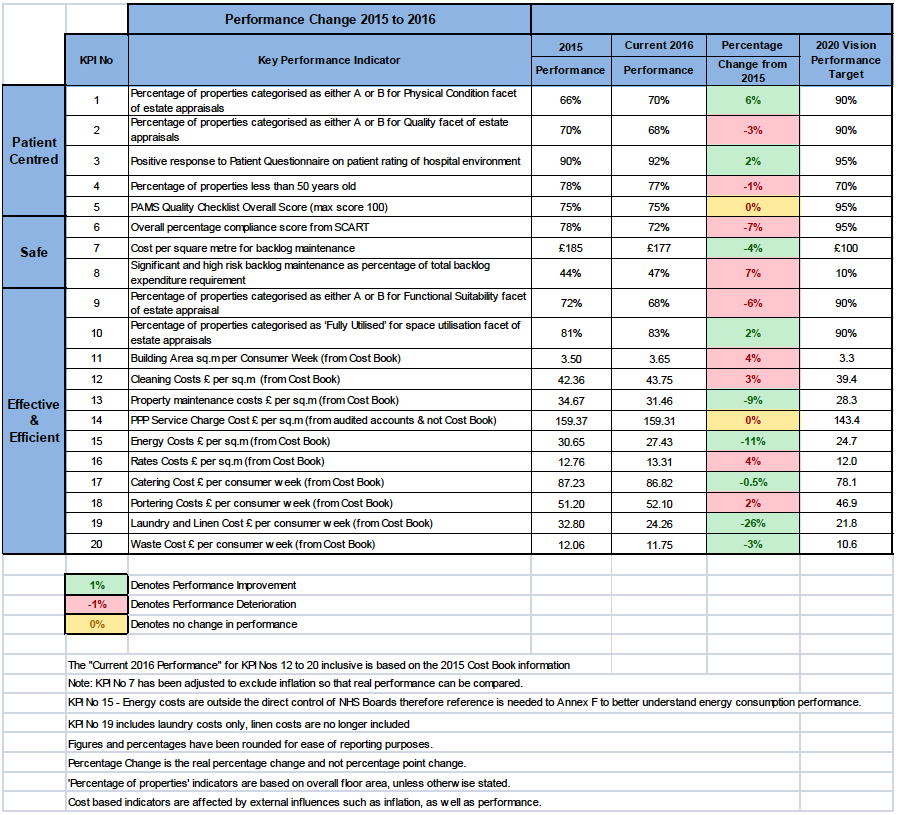 Table: Performance Change 2015 to 2016