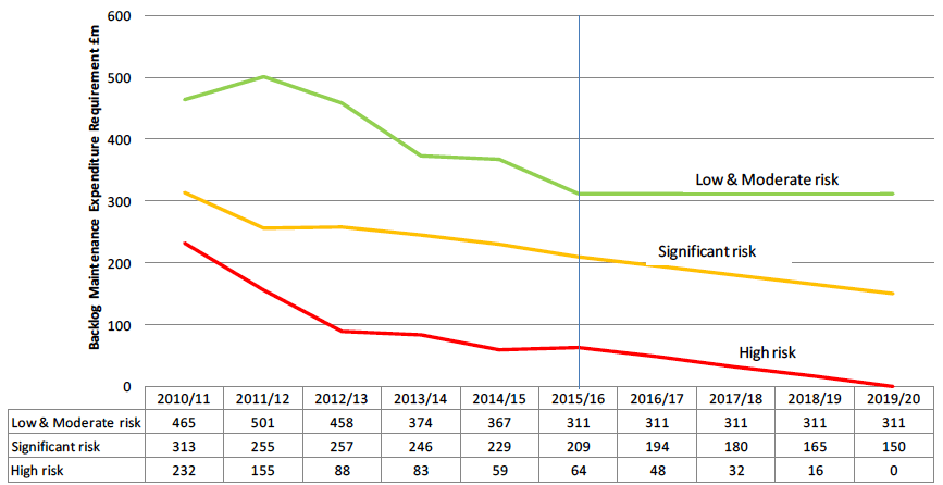 Past and Projected Backlog Maintenance Expenditure Requirement (excluding new backlog and inflation)