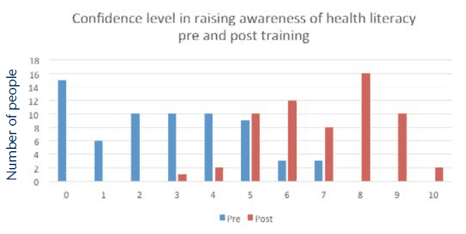 Confidence level in raising awareness of health literacy pre and post training