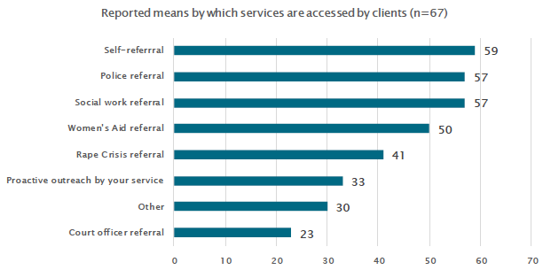 Table 5: Ways in which people access advocacy services
