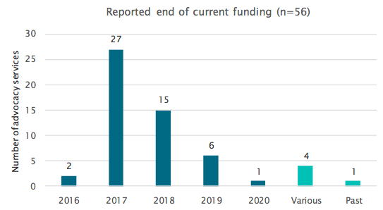 Table 11: Reported end of current funding