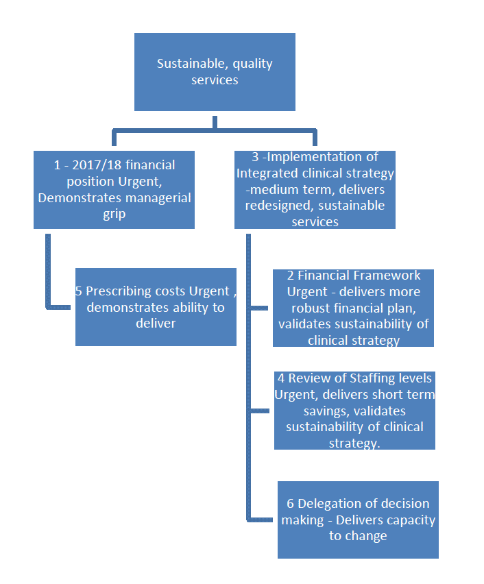 Recommendations of the AAG report diagram
