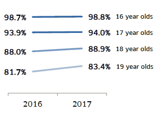 he proportion participating in education, training or employment by age in 2017