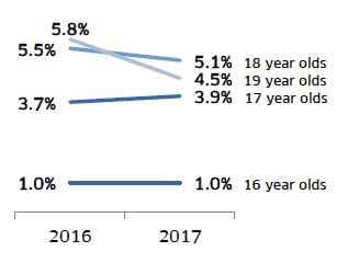 The proportion not-participating within the annual participation measure by age in 2017