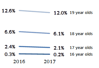The proportion reported as unconfirmed within the annual participation measure by age in 2017 are
