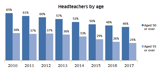 Headteachers by age