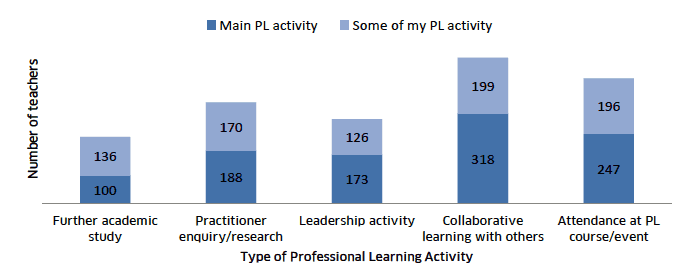 From the GTCS Professional Update annual evaluation for 2016/17, collaborative learning and attendance at courses are the most popular and most valued approaches to professional learning.