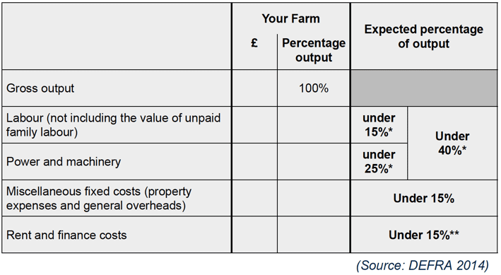 Table 5: DEFRA Output Table