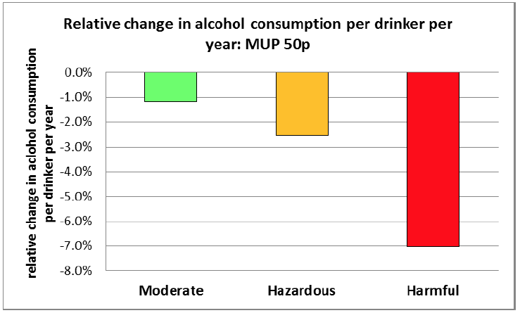 Relative change in alcohol consumption per drinker per year for a 50p minimum unit price