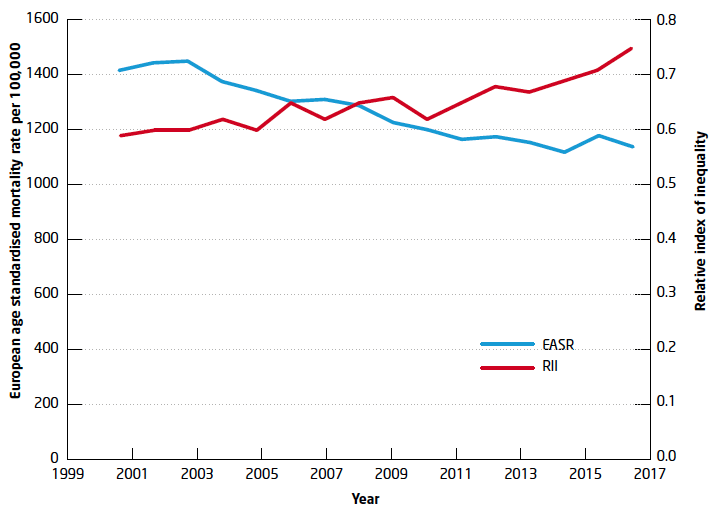 Figure 14. Between 2001 and 2016, the overall death rate (labelled EASR) continued to decline – but this decline showed a plateau in recent years. Inequalities in death rates between socioeconomic groups (shown by the RII measure) increased over this period. 