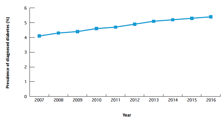 Figure 18. The prevalence of diabetes in Scotland has risen in recent years: most of this increase is due to type 2 diabetes. 