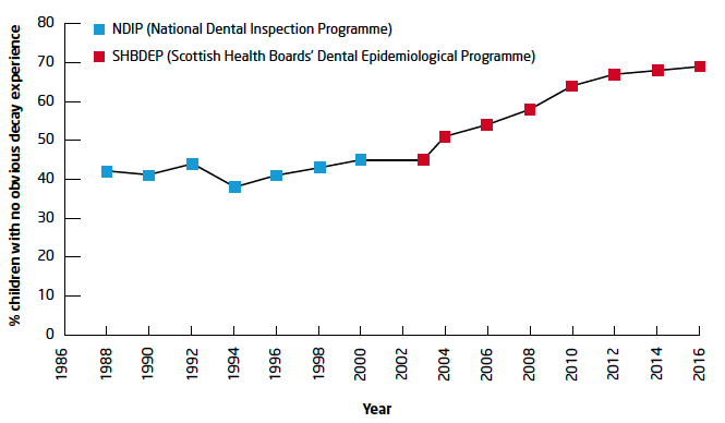 Figure 23. The percentage P1 children in Scotland with no evidence of dental decay has risen substantially between 1988 and 2016. 