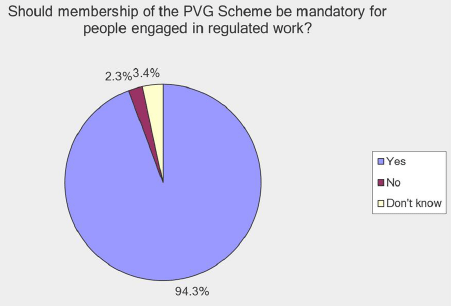 94% of respondents thought that the PVG Scheme should be mandatory.