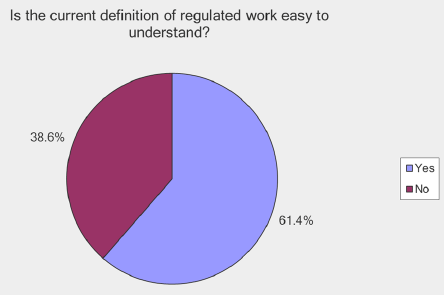 Almost two thirds of respondents thought that the definition of regulated work was easy to understand