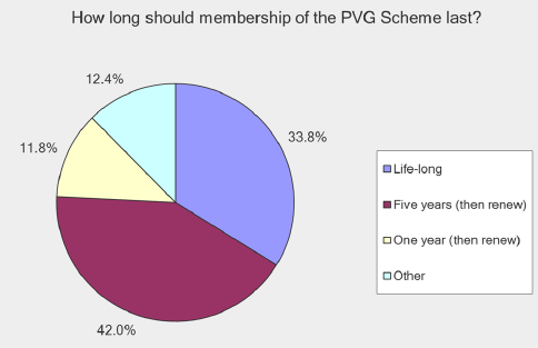 Two thirds of respondents thought that membership of the PVG scheme should not be lifelong.