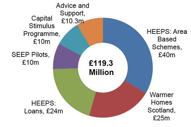 Figure 1: Breakdown of the 2016/17 HEEPS Budget