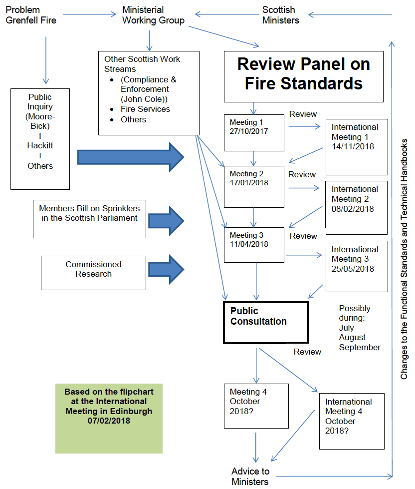 Figure 1: Research Methodology & Process