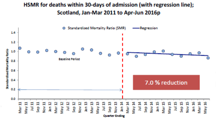 Figure 1: HSMR for deaths within 30 days of admission, January - March 2011 to April - June 2016, Scotland.