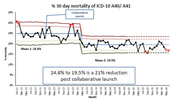 Figure 8: % 30 day mortality of ICD-10 A40/A41 January 2011 – May 2016, Scotland. 