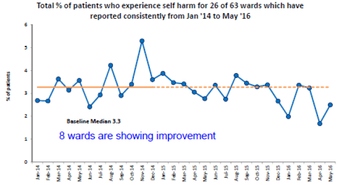 Figure 11: Total % of patients who experience self harm for 26 of 63 mental health wards reporting consistently from January 2014 to May 2016, Scotland. 