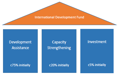 International Development Fund