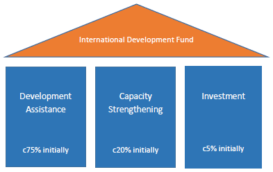 International Development Fund