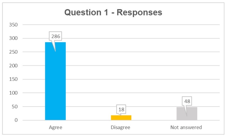 Q1 responses: agree 286, disagree 18, not answered 48