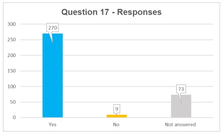 Q17 responses: yes 270, no 9, not answered 73