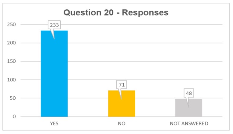 Q20 responses: yes 233, no 71, not answered 48