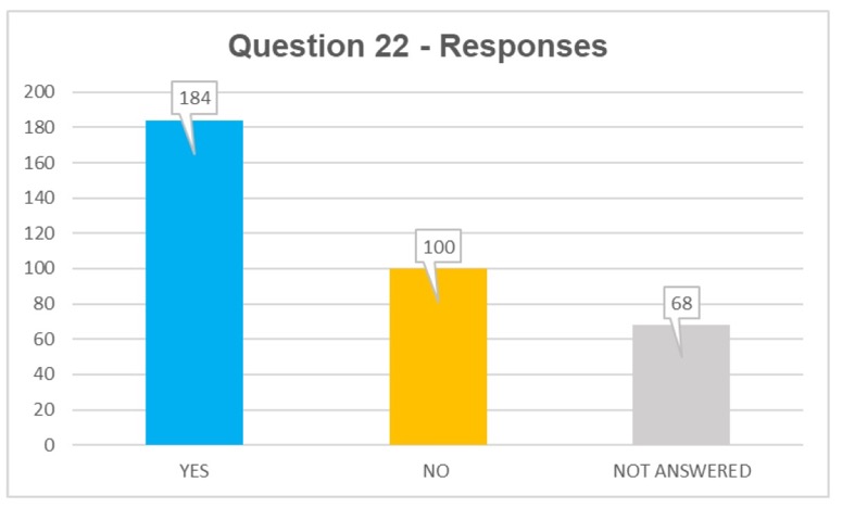 Q22 responses: yes 184, no 100, not answered 68