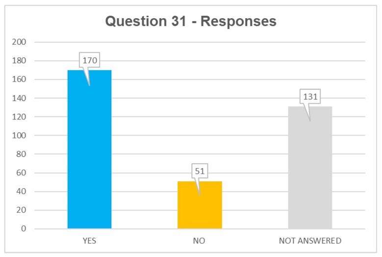 Q31 Responses: yes 170, no 51, not answered 131