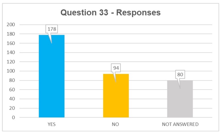 Q33 responses: yes 178, no 94, not answered 80