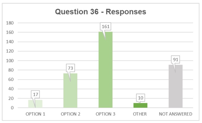 Q36 responses: option 1 17, option 2 73, option 3 161, other 10, not answered 91