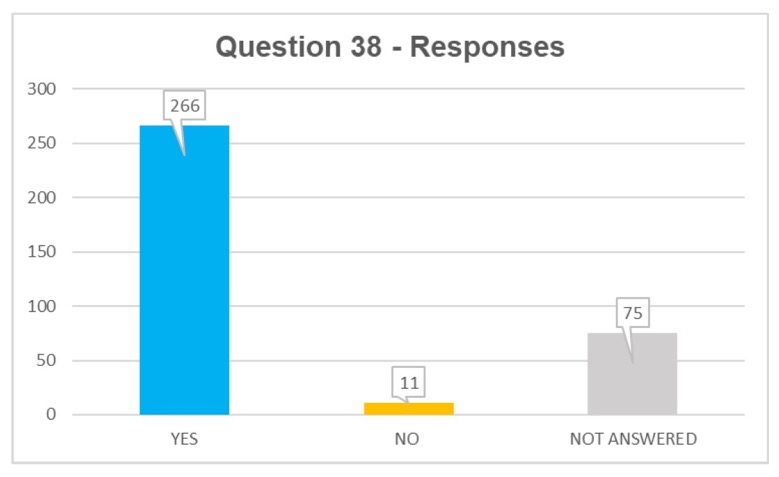 Q38 responses: yes 266, no 11, not answered 75