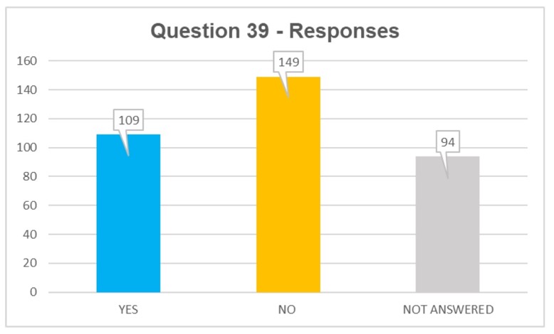 Q39 responses: yes 109, no 149, not answered 94