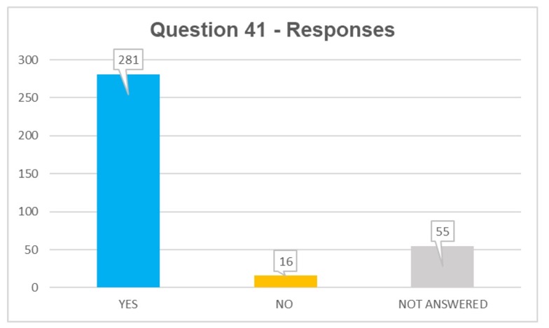 Q41 responses: yes 281, no 16, not answered 55