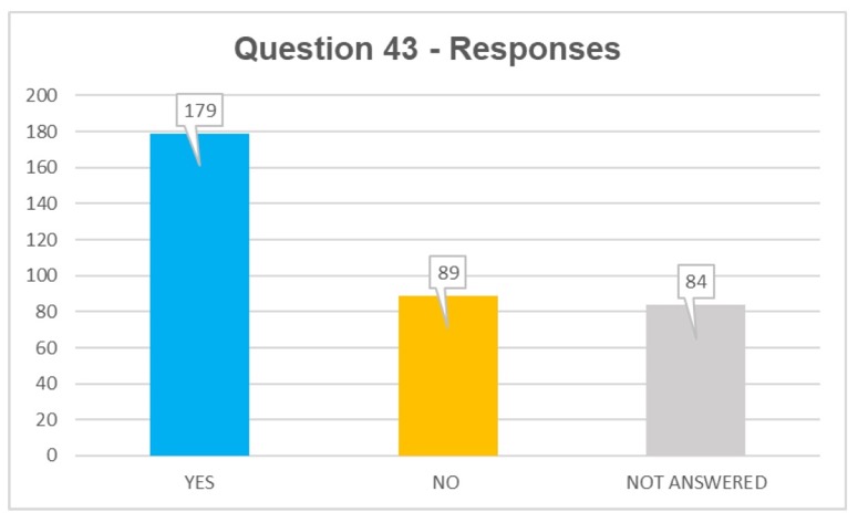 Q43 responses: yes 179, no 89, not answered 84