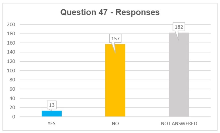 Q47 responses: yes 13, no 157, not answered 182
