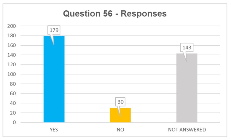Q56 responses: yes 179, no 30, not answered 143