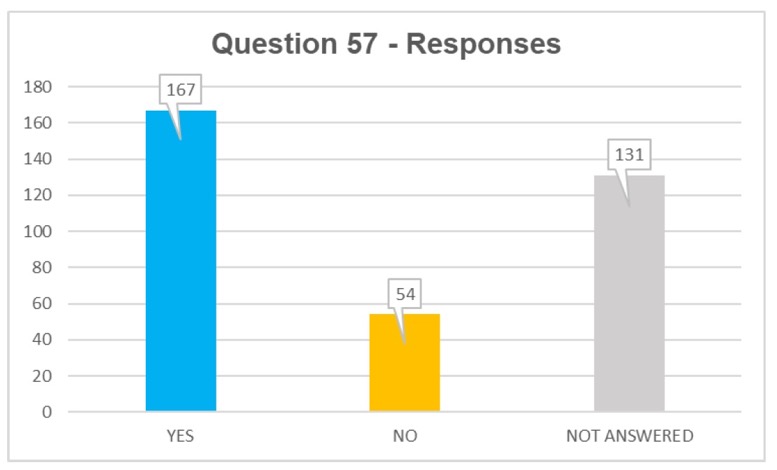 Q57 responses: yes 167, no 54, not answered 131