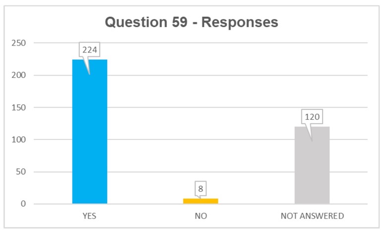 Q59 responses: yes 224, no 8, not answered 120