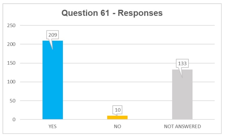 Q61 responses: yes 209, no 10, not answered 133