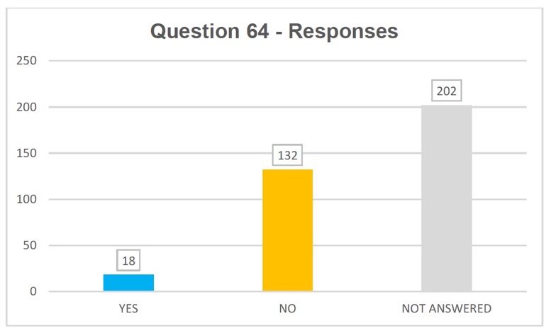 Q64 responses: yes 18, no 132, not answered 202