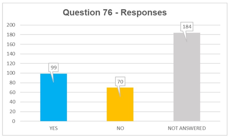 Q76 responses: yes 99, no 70, not answered 184