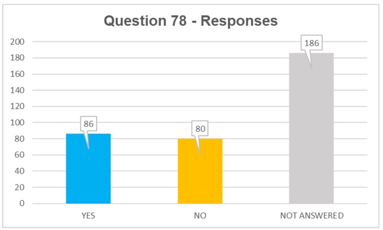 Q78 responses: yes 86, no 80, not answered 186