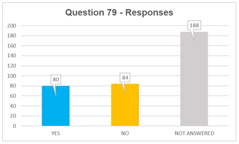 Q79 responses: yes 80, no 84, not answered 188