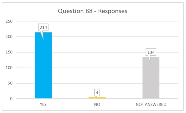 Q88 responses: yes 214, no 4, not answered 134
