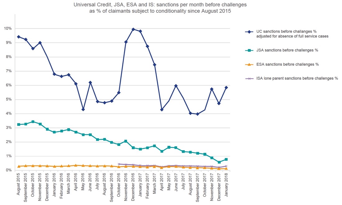 Figure 7 – Sanction rate of Universal Credit, JSA, ESA and IS claimants across Great Britain since August 2015
