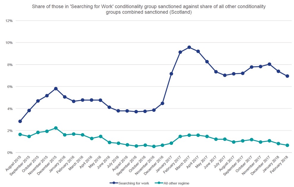 Figure 8 – Universal Credit Sanction rates of 'Searching for work' group against combined sanction rate of all other groups over time